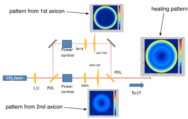 Figure 4.5: Scheme of the double-axicon telescope for generating an annular heating pattern, from [88].