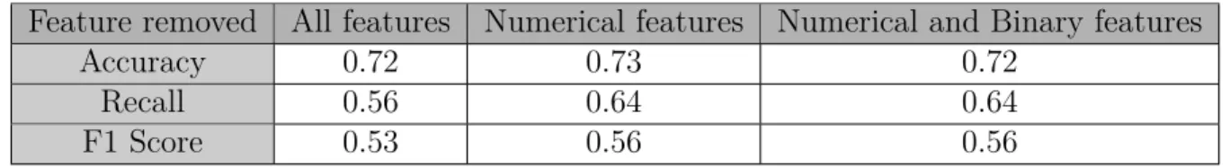 Table 4.7 Block Rank features