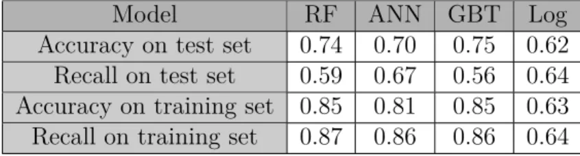 Table 4.20 Scores of the training and the test set for the different models