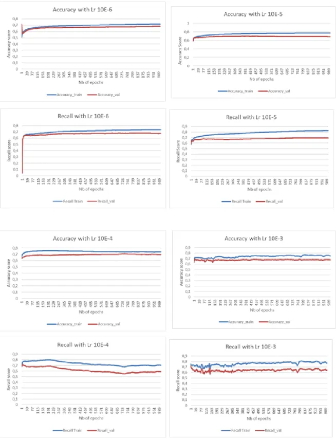 Figure 4.1 Accuracy and Recall Score depending the learning rate (continued)