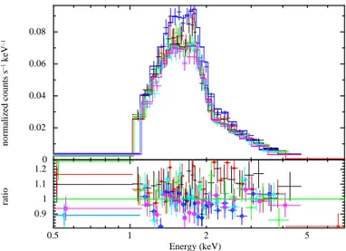 Fig. 6: Spectres d’observation en X par Chandra de l’étoile à neutrons Cassiopée