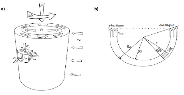 Figure 3.1:  a)  État des contraintes principales dans un élément de volume ;                           