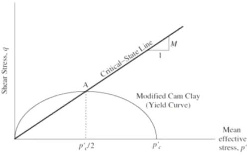Figure 5.4:  Projection de la surface de charge dans le plan (p’, q), selon Helwany (2007)