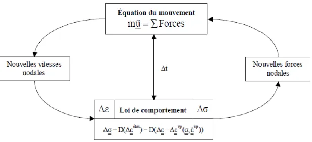 Figure 6.1:  Séquence de calcul FLAC pour un pas de temps Δt, selon Billaux et Cundall (1993)