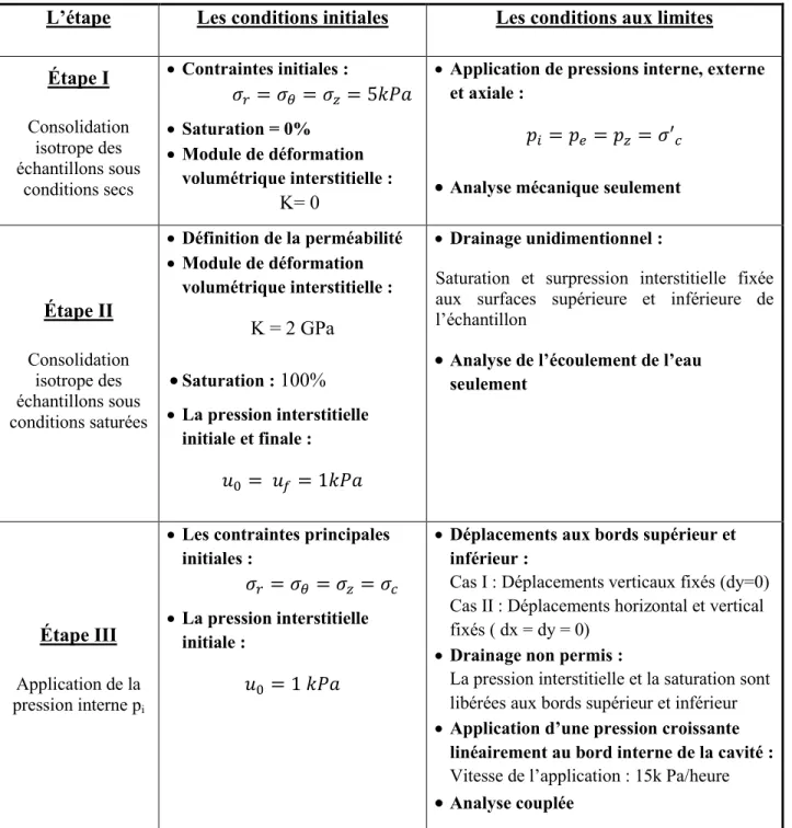 Tableau 6.2: Récapitulatif de la procédure de la simulation numérique avec interactions du fluide