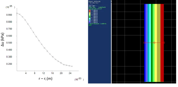 Figure 7.4 :  Distribution de la surpression interstitielle initiale dans le cas de  Cv5.pour p’ 0  = 100 kPa 