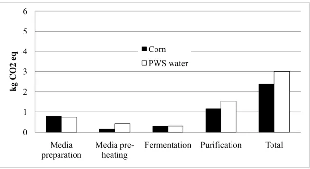 Figure 3-16: Impacts on climate change, per kg of lactic acid 0102030405060708090Media 