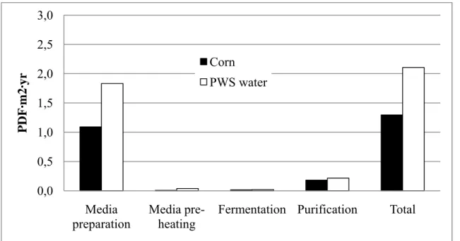 Figure 3-17: Impacts on ecosystem quality, per kg of lactic acid 