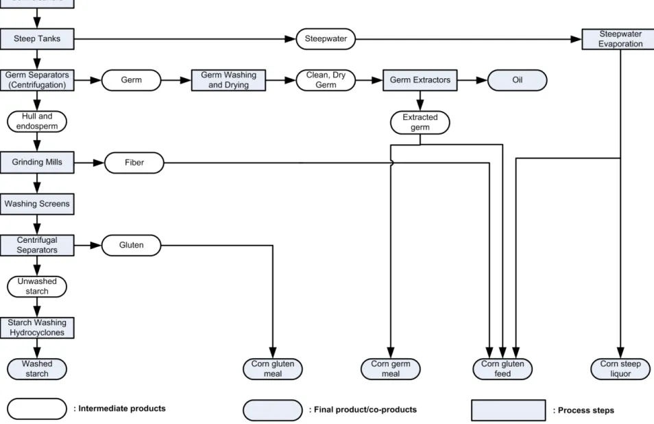 Figure 1-3: Corn wet milling block flowsheet, adapted from the Corn Refiners Association (2006) and Davis (2001)