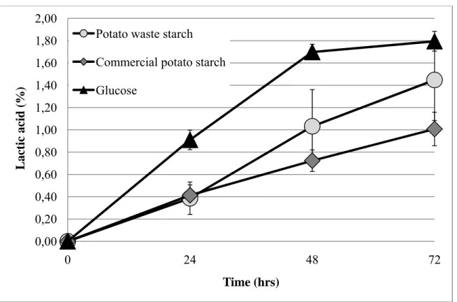 Figure 2-6: Percentage of lactic acid as a function of fermentation time for different MRS  reconstituted medium 