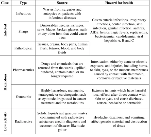 Table 1.3 – Clinical wastes generated by an hospital: description, source and impact  (Tudor &amp; al.; 2004) 