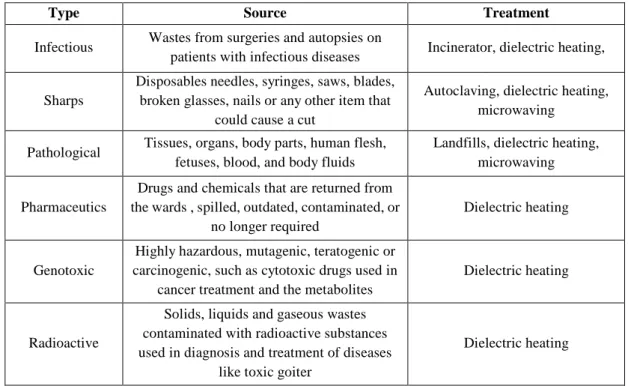 Table 1.5– Existing treatment for each type of clinical wastes (Raman &amp; al., 2006,  Tudor &amp; al.; 2004) 