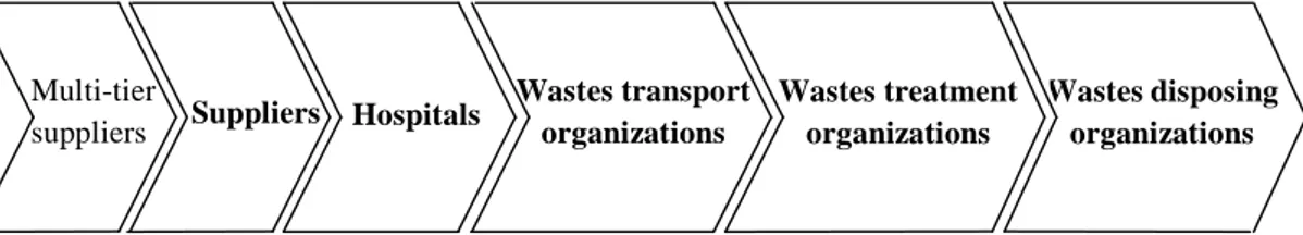 Figure 3.1 – Organizations involved in the upstream and downstream hospitals  wastes management activities 