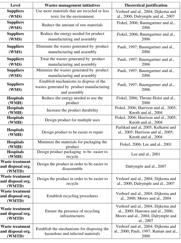 Table 3.3- A coordinated continuum of wastes management initiatives 