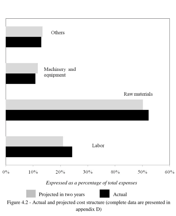 Figure 4.2 - Actual and projected cost structure (complete data are presented in  appendix D) 