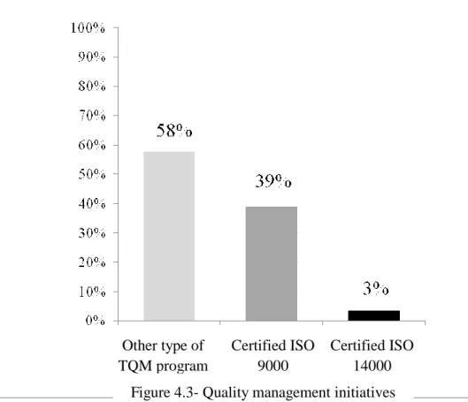 Figure 4.3- Quality management initiatives  Other type of TQM program Certified ISO 9000  Certified ISO 14000 