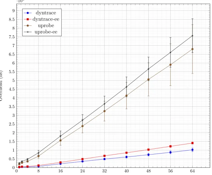 Figure 4.15 Tracepoint Execution Overhead