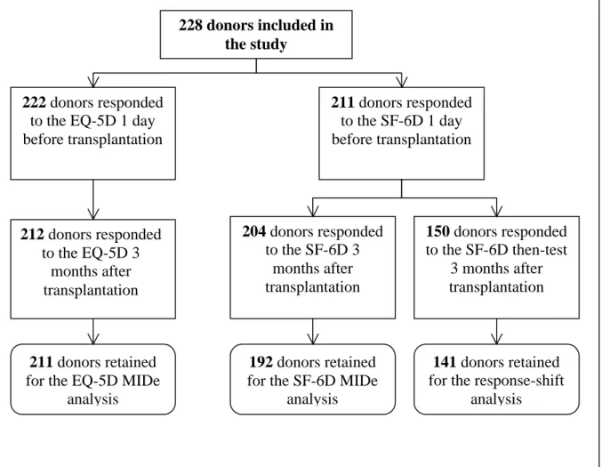 Figure 1. Donors with completed questionnaires at baseline and follow-up  