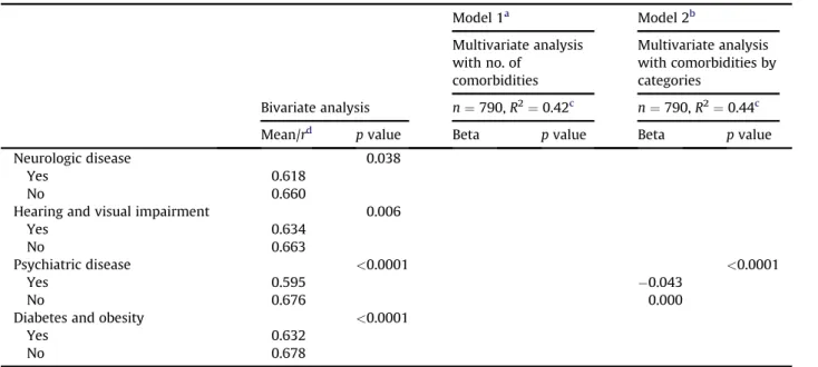 Table 3 (continued ) Model 1 a Model 2 b Multivariate analysis with no. of comorbidities Multivariate analysis with comorbidities bycategories Bivariate analysis n ¼ 790, R 2 ¼ 0.42 c n ¼ 790, R 2 ¼ 0.44 c Mean/r d p value Beta p value Beta p value