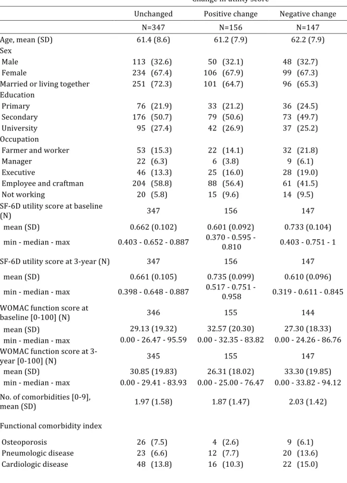 Table  2.  Characteristics  of  patients  with  osteoarthritis  included  in  this  study,  by  change  in  their utility between baseline and 3-year according to the MID (n=650)