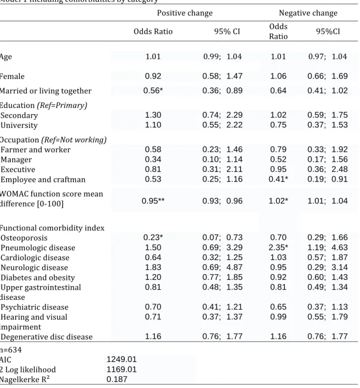 Table  3.  Factors  affecting  a  positive  or  negative  change  of  utility  score  compared  to  unchanged patients, for patients with hip or knee osteoarthritis, using multinomial regression  model (Model 1) 