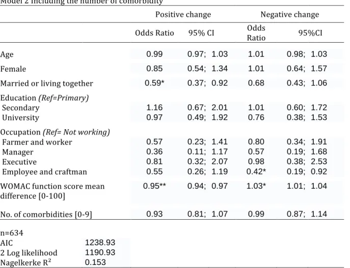 Table  4.  Factors  affecting  a  positive  or  negative  change  of  utility  score  compared  to  unchanged patients, for patients with hip or knee osteoarthritis, using multinomial regression  model (Model 2) 
