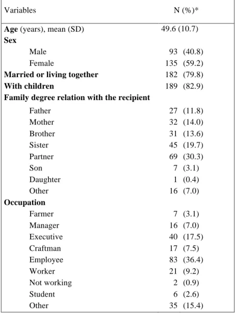 Table 1. Sociodemographic characteristics of kidney donors  (n=228)