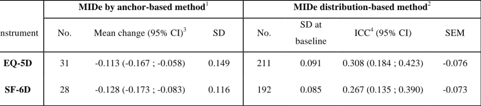 Table  4.  MIDe  assessed  for  each  HRQoL  instrument  by  the  anchor-based  and  distribution- distribution-based  methods