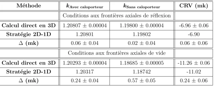 Tableau 6.1 Facteur de multiplication et coefficient de réactivité de vide des canaux