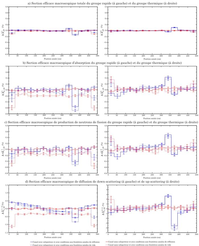 Figure 6.2 Différences relatives entre les sections efficaces macroscopiques des canaux en 3D et des cellules unitaires en 2D