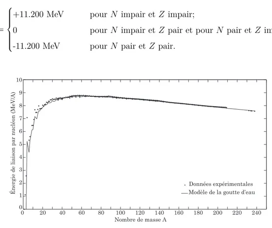 Figure 2.1 Énergie de liaison par nucléon selon le nombre de masse