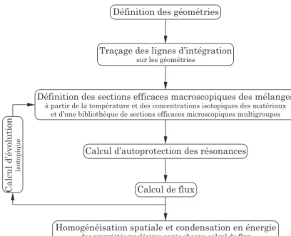 Figure 3.1 Principales étapes d’un calcul de cellule avec évolution isotopique
