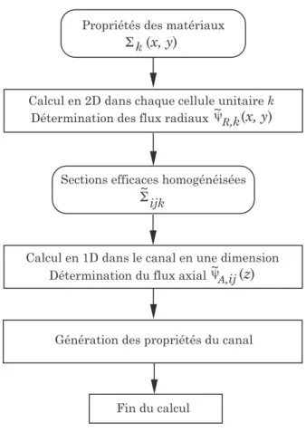 Figure 4.4 Algorithme de calcul de la stratégie de simulation proposée