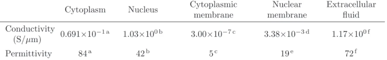 Table 2.1 Cellular Electrical Properties Cytoplasm Nucleus Cytoplasmic