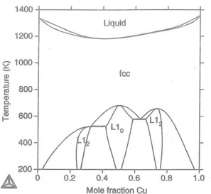 Figure 1-8: Diagramme de phase calculé à partir de l'optimisation thermodynamique du système  Au-Cu réalisée par Sundman et al