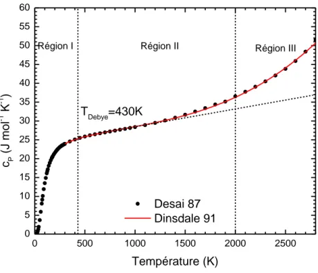 Figure 1-1 : Évolution de la capacité calorifique du molybdène en fonction de la température