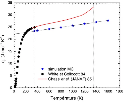 Figure 1-3: Évolution de la capacité calorifique du cuivre CFC en fonction de la température
