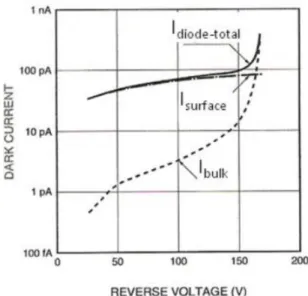 Figure 2.6 Dark current vs. reverse voltage for a classical APD device; the contributions of surface leakage current I surface