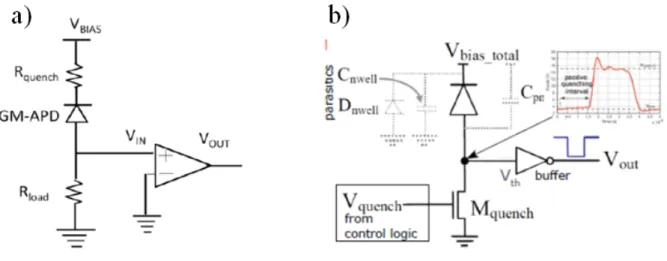 Figure 2.9 Schematic representation of GM-APD connected to passive a) and active b) quenching mechanism [8] 