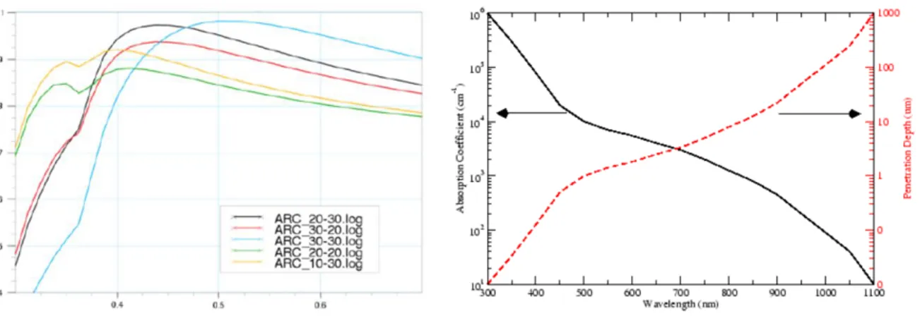 Figure  2.50  Simulation  of  ARC  layer  transmittance  as  a  function  of  wavelength  for  different  SiO 2   and  Si 3 N 4