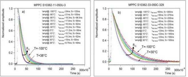 Figure 2.68 Normalized signal shape at different temperatures for the SiPM of a) 1×1 mm 2  and b) 3×3 mm 2  [49] 