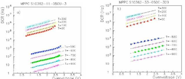 Figure 2.79 The DCR as a function of ΔV for different T for the Hamamatsu devices S10362-11-050 a) and S10362-33-050  b) [49] 