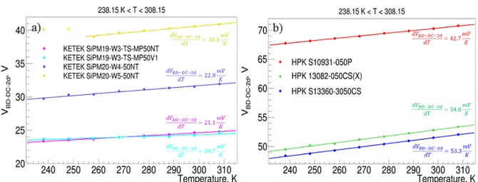 Figure 3.21 The V BD-DC-2d  vs. T and its temperature coefficient a) for KETEK and b) Hamamatsu devices 