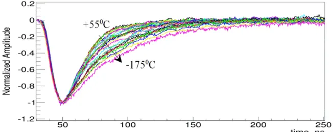 Figure 3.43 Collection of templates at different T, calculated for Hamamatsu S10932-050P device 