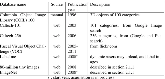 Table 2.1 Some major object recognition benchmarks Database name Source Publication