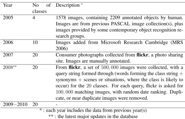 Table 2.4 PASCAL VOC, year of release and the collection procedures