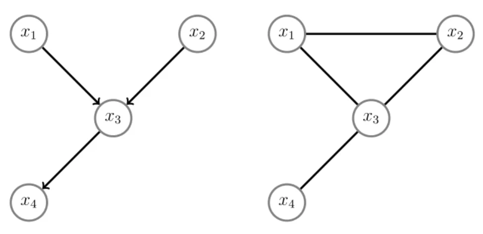 Figure 2.3 (left) A general Bayesian Network, and (right) it’s MRF equivalent