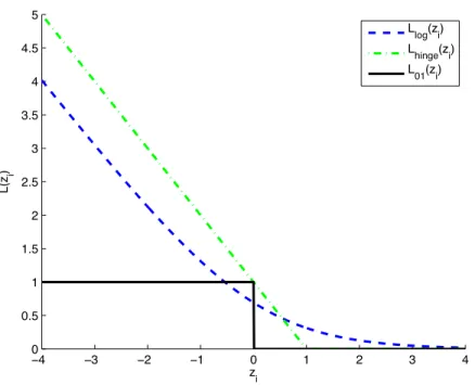Figure 3.1 Three widely used loss functions as a function of their input z i : the log loss, L log (z i ) ,