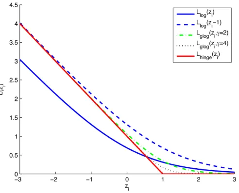 Figure 3.3 The way in which the generalized log loss, L glog proposed in Zhang and Oles (2001)
