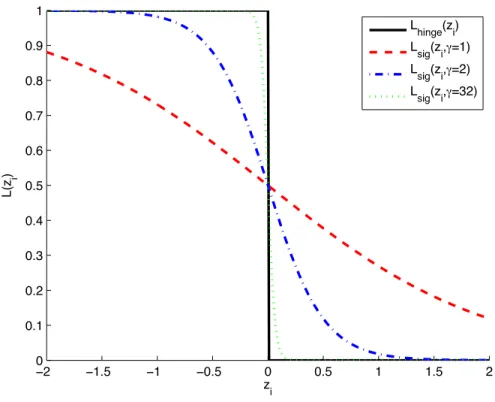 Figure 3.4 The way in a sigmoid function is used in Nguyen and Sanner (2013) to directly approx- approx-imate the 0-1 loss, L 01 